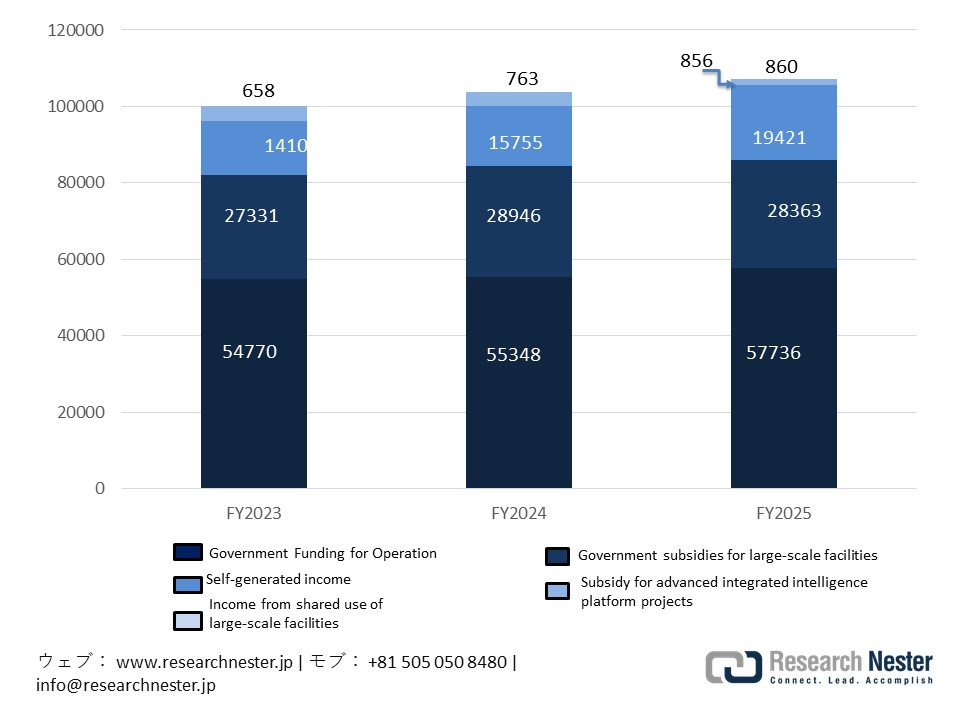 Breakdown of RIKEN Budget by Year